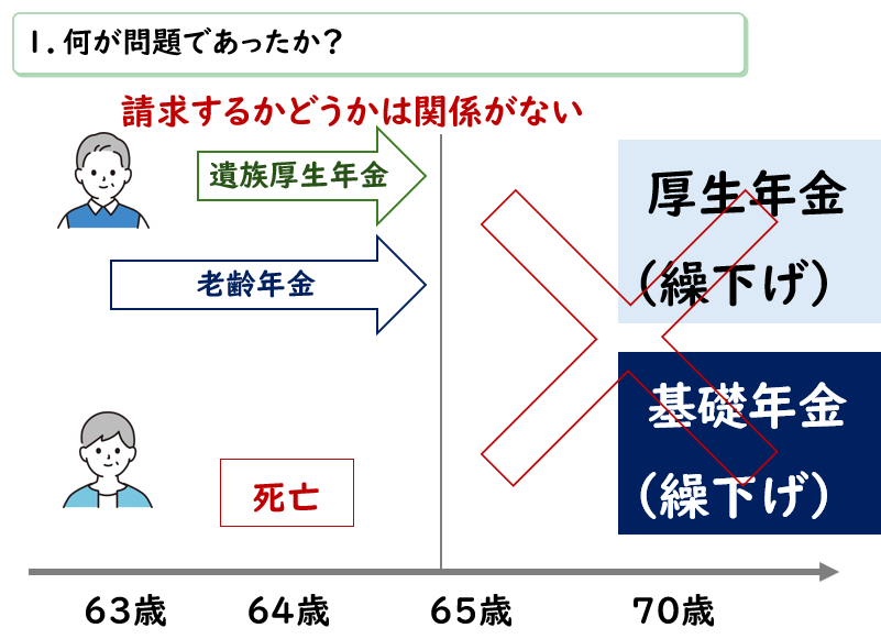 請求は関係がない